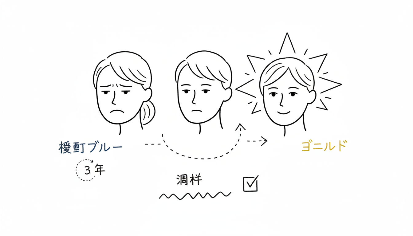 ブルー3年免許からゴールドになれる条件